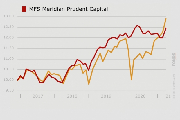 MFS Meridian Prudent Capital, LU1442549025