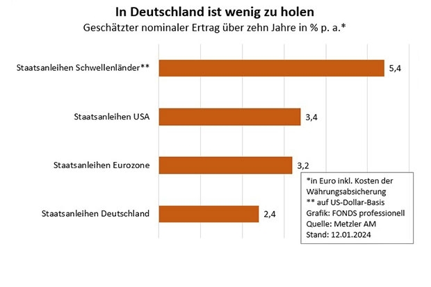 Ertragserwartungen für Staatsanleihen