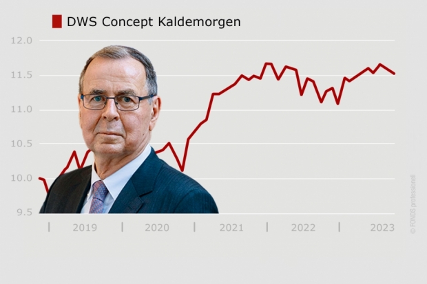 DWS Concept Kaldemorgen, LU0599946893