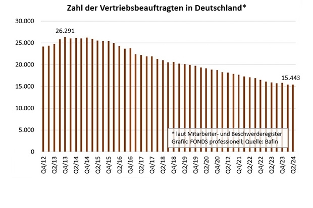 Zahl der Vertriebsbeauftragten in Deutschland