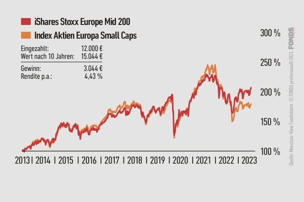 iShares Stoxx Europe Mid 200