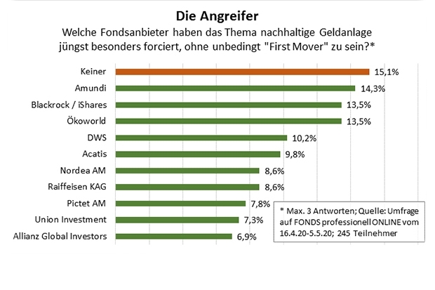 Der Esg Trend Aus Beratersicht Die Ergebnisse Der Grossen Leserumfrage Unternehmen 29 05 Fonds Professionell