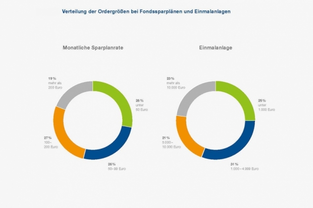 Ordergrößen bei Fondssparplänen und Einmalanlagen