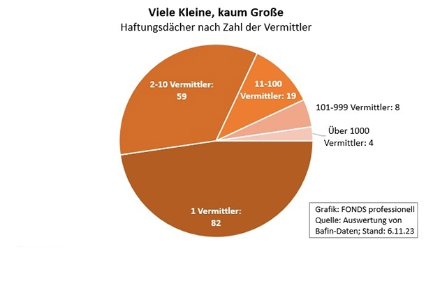 Markt für Haftungsdächer in Deutschland