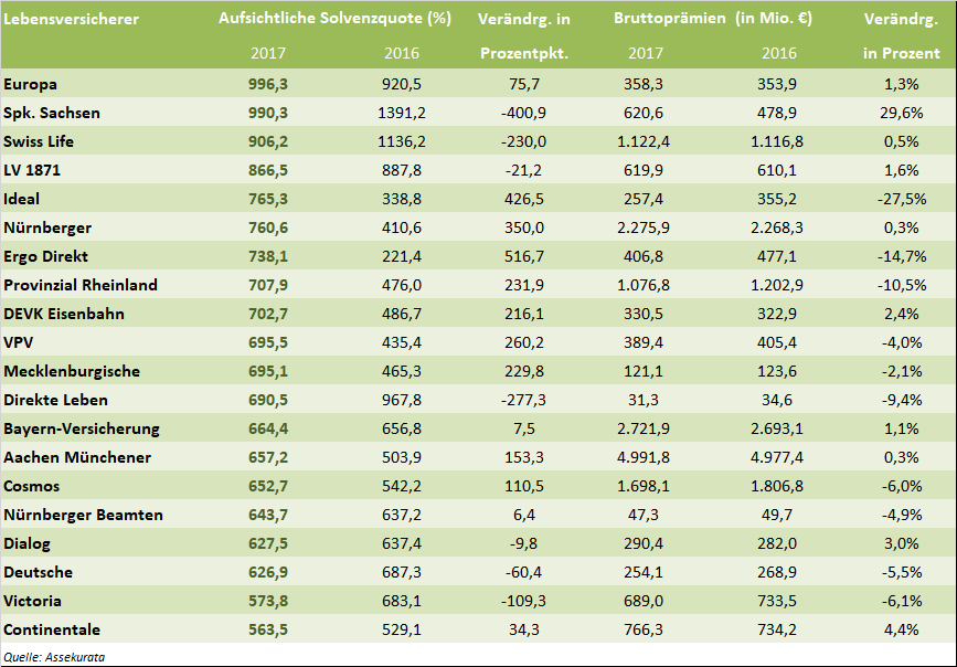 Studie Zu Solvenzquoten Versicherer Strotzen Vor Kraft Unternehmen 11 05 18 Fonds Professionell
