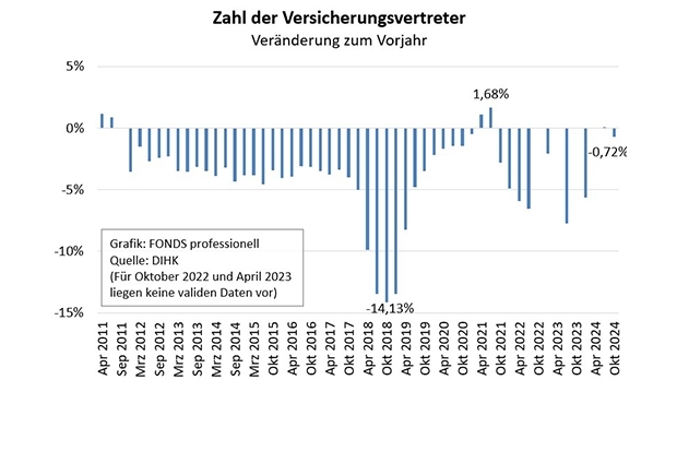 Versicherungsvertreter in Deutschland