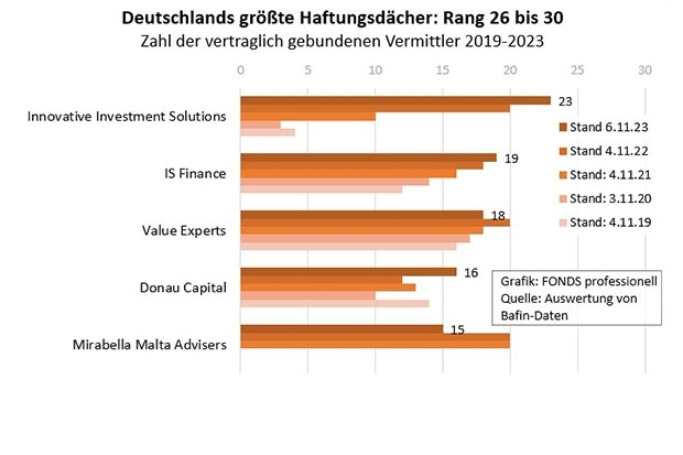 Deutschlands größte Haftungsdächer