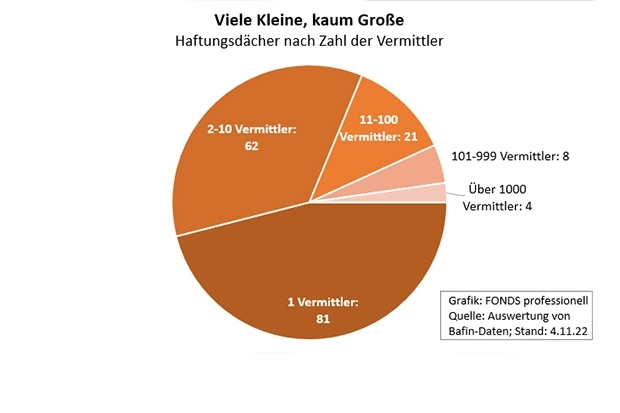 Deutschlands größte Haftungsdächer