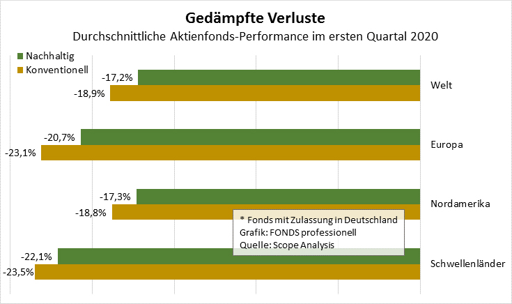 Nachhaltige Aktienfonds Bestehen Corona Stresstest Produkte 07 05 Fonds Professionell