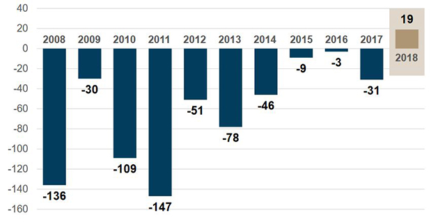 Ergebnis Mlp 18 Umsatz Und Gewinn Steigen Zahl Der Berater Steigt Erstmals Seit 10 Jahren Www Pkv Vorteile De Blog