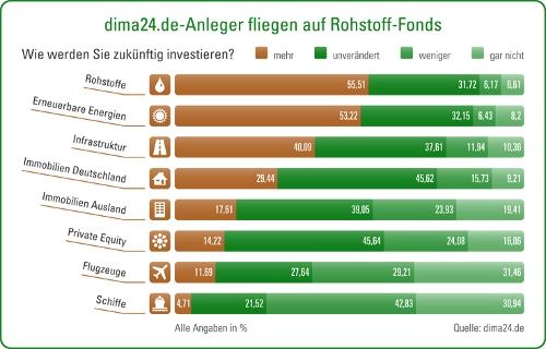 Dima24 Geschlossene Rohstoff Fonds Waren 11 Spitzenreiter Unternehmen 05 03 12 Fonds Professionell