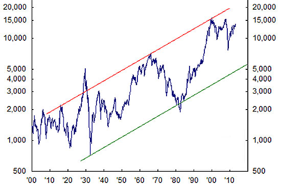 Chart Des Tages Der Dow Jones Im 113 Jahrigen Aufwartstrend Markte 13 02 2013 Fonds Professionell