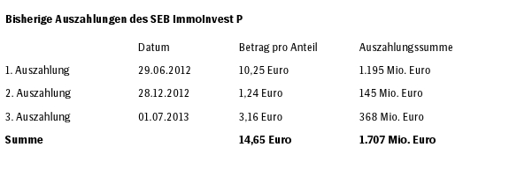 Seb Immoinvest Schuttet Weitere 368 Millionen Euro Aus Produkte 01 07 2013 Fonds Professionell