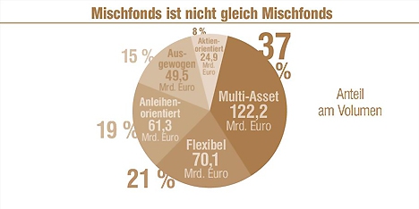 Die Bunte Welt Der Mischfonds Zahlen Fakten Wissenswertes Markte 02 06 16 Fonds Professionell