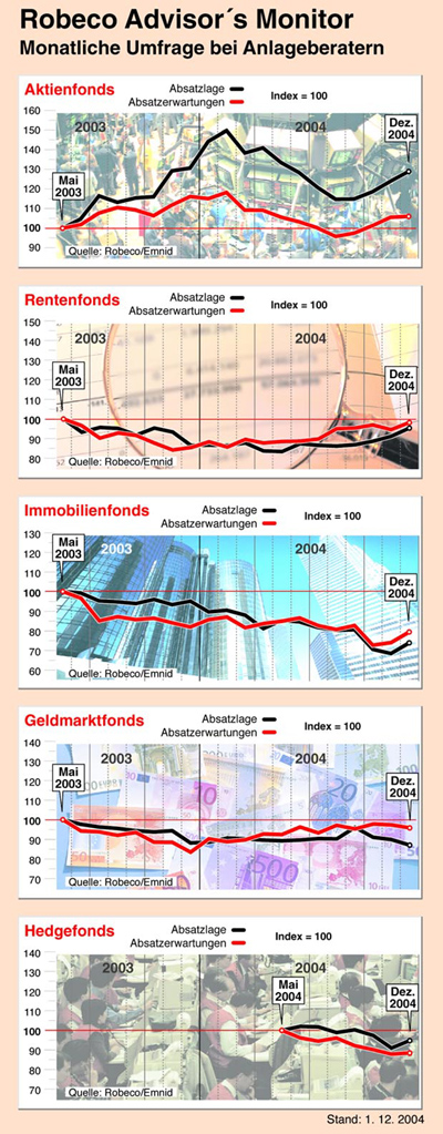 Robeco Advisor's Monitor Dezember 2004