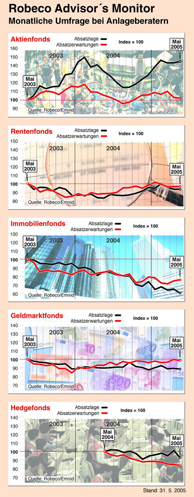 Robeco-Advisors-Monitor Mai-2005